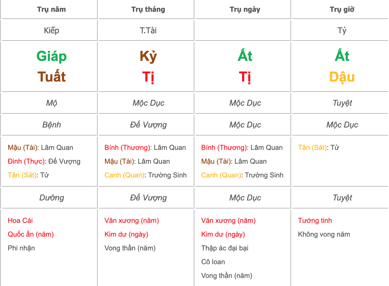 Thông số lá số