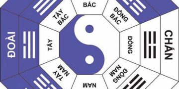 Quẻ Càn nằm hướng Tây Bắc