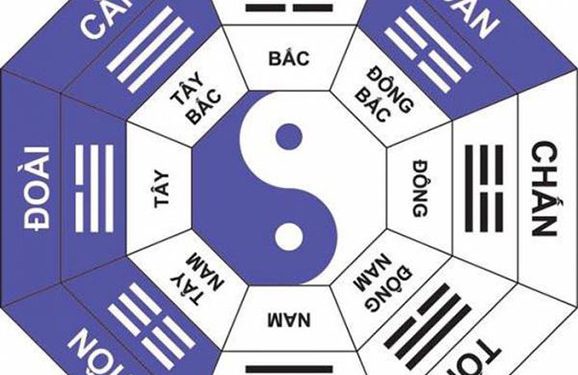 Quẻ Càn nằm hướng Tây Bắc